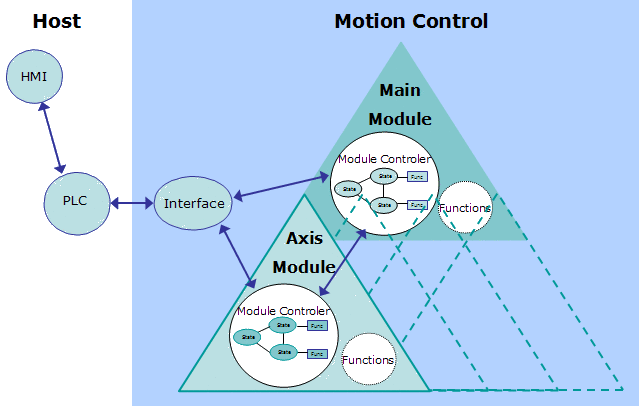 Software Structure Overview